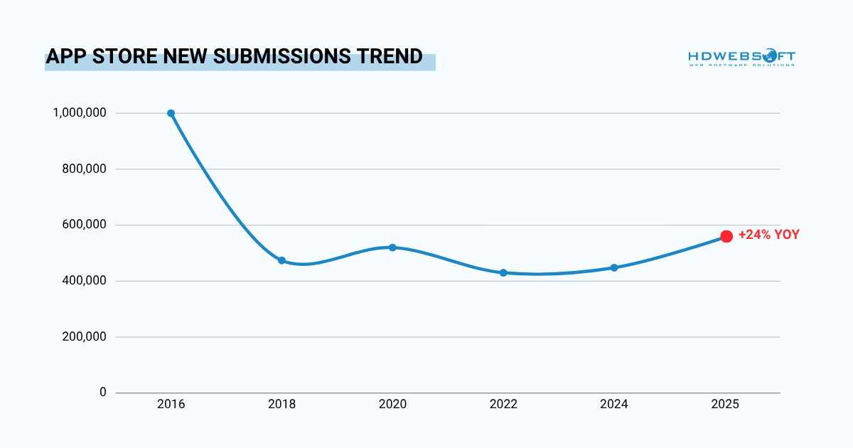 Line chart showing app store new submission trends from 2016 to 2025, with a 24% year-over-year increase in 2025.