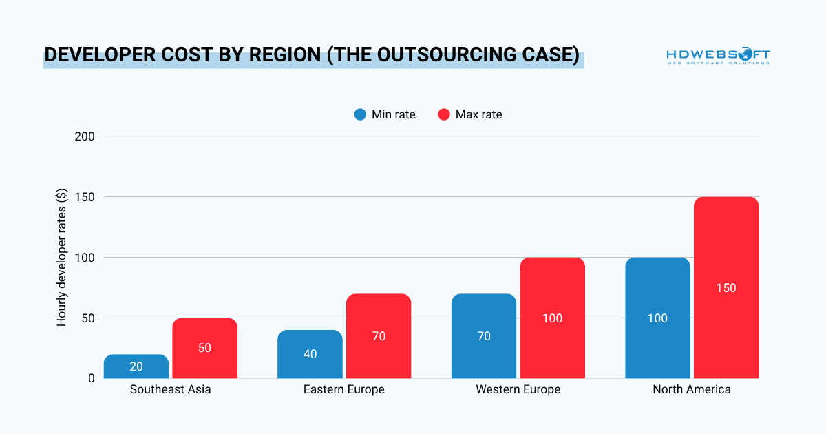 Bar chart comparing outsourcing developer hourly rates by region, ranging from $20–$50 in Southeast Asia to $100–$150 in North America.