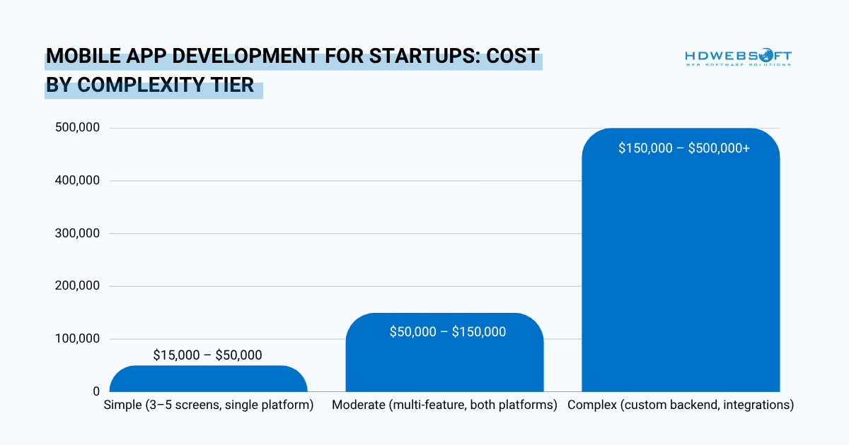 Bar chart showing startup mobile app development costs by complexity tier, from $15,000 for simple apps to $500,000+ for complex apps.