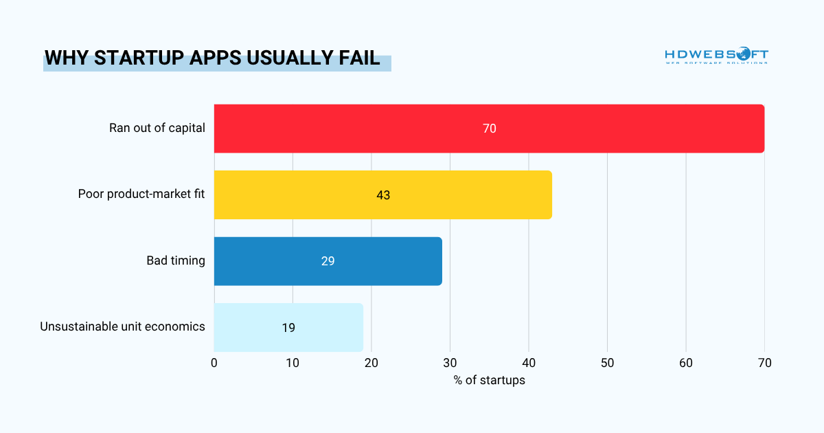 Bar chart showing the main reasons why startup apps usually fail.