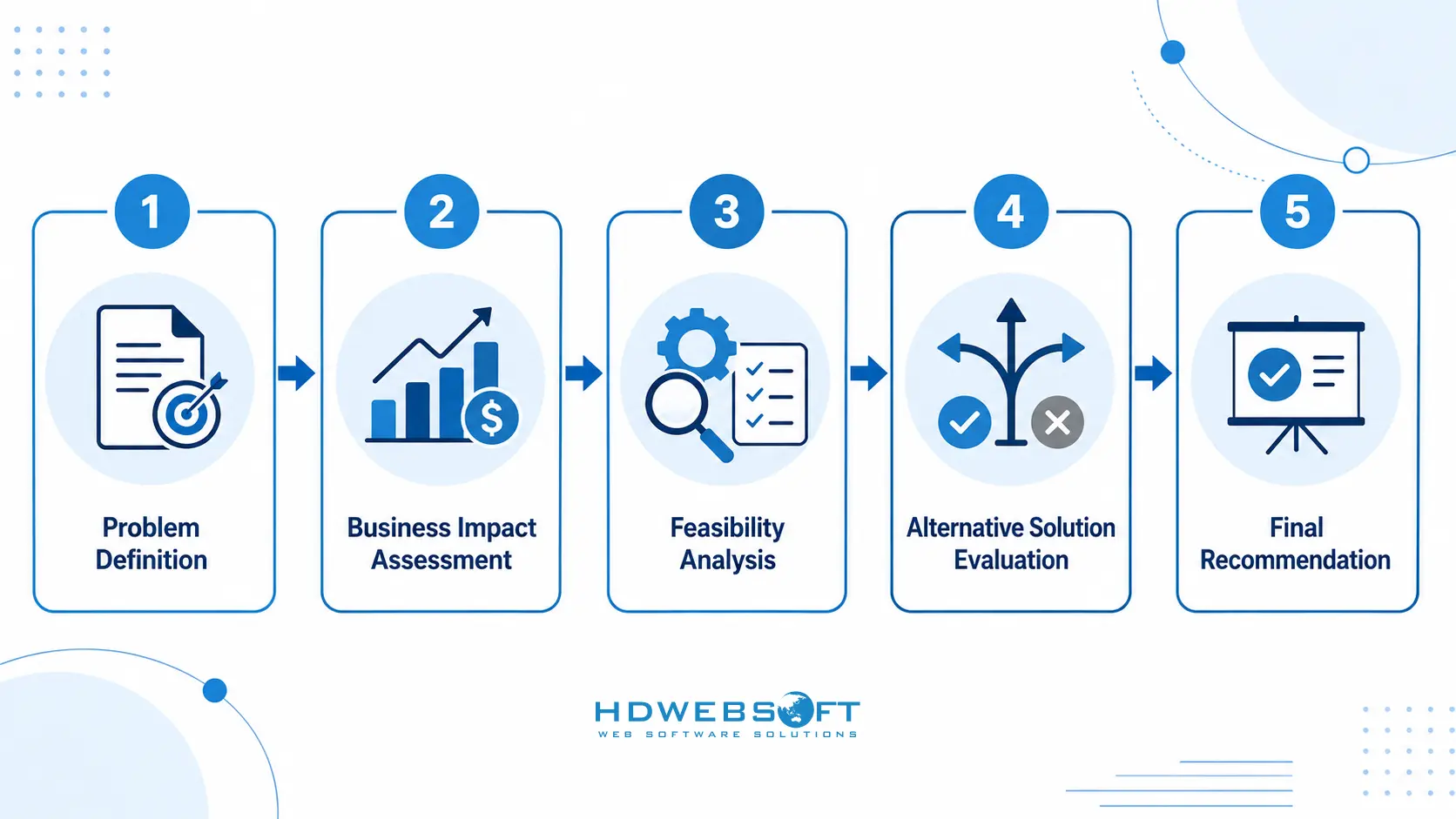5-Step Evaluation Process