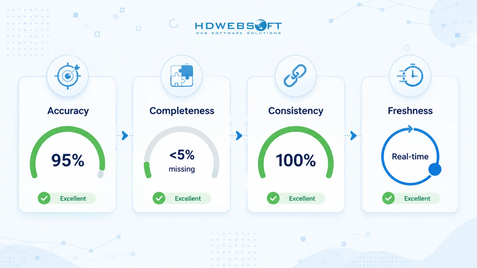 Data Quality Metrics