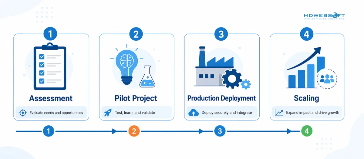 How AI Readiness framework connects to Pilot, Production, and Scaling