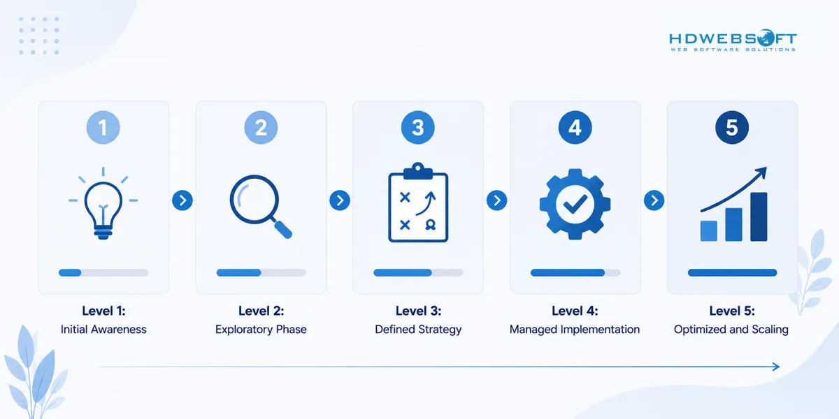 AI Readiness Maturity Levels: awareness, explatory, defined strategy, managed implementation, optimization and scaling