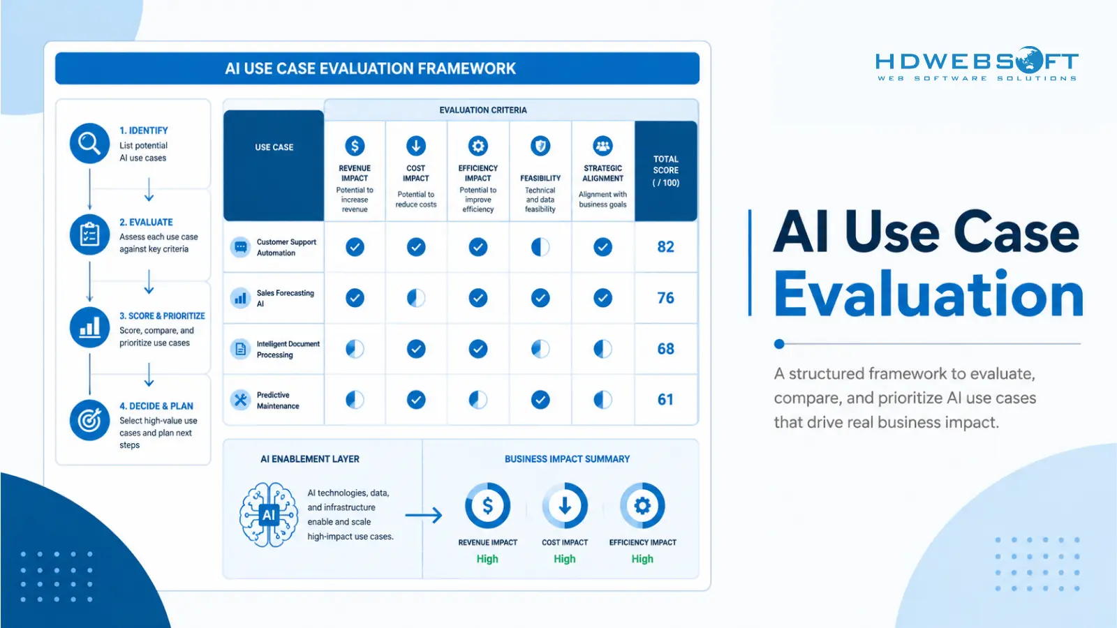 AI Use Case Evaluation: Framework for Business Success