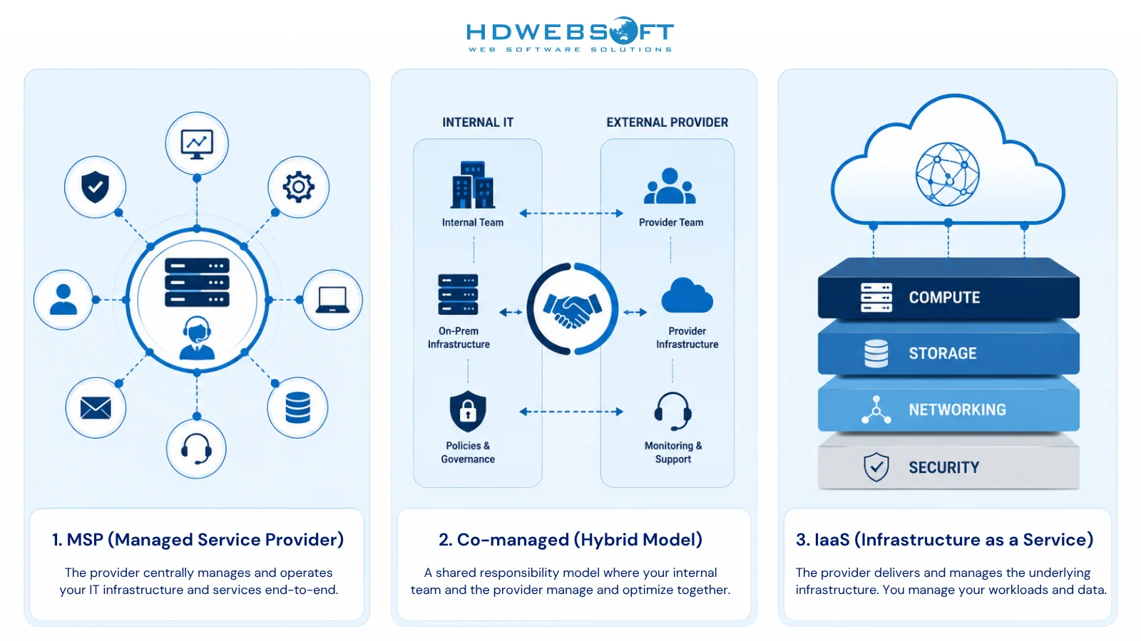 แผนภูมิแสดงรูปแบบ IT infrastructure outsourcing สามแบบ: MSP, Co-Managed, และ IaaS