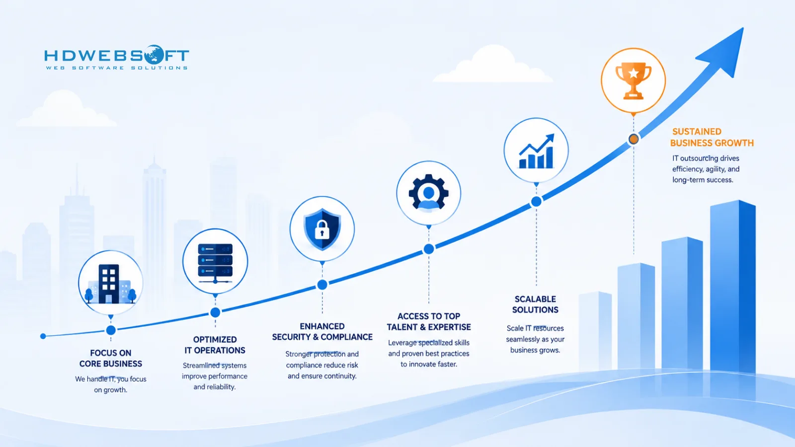 แผนภูมิการเติบโตเชิงกลยุทธ์แสดงคุณค่าทางธุรกิจจาก IT outsourcing