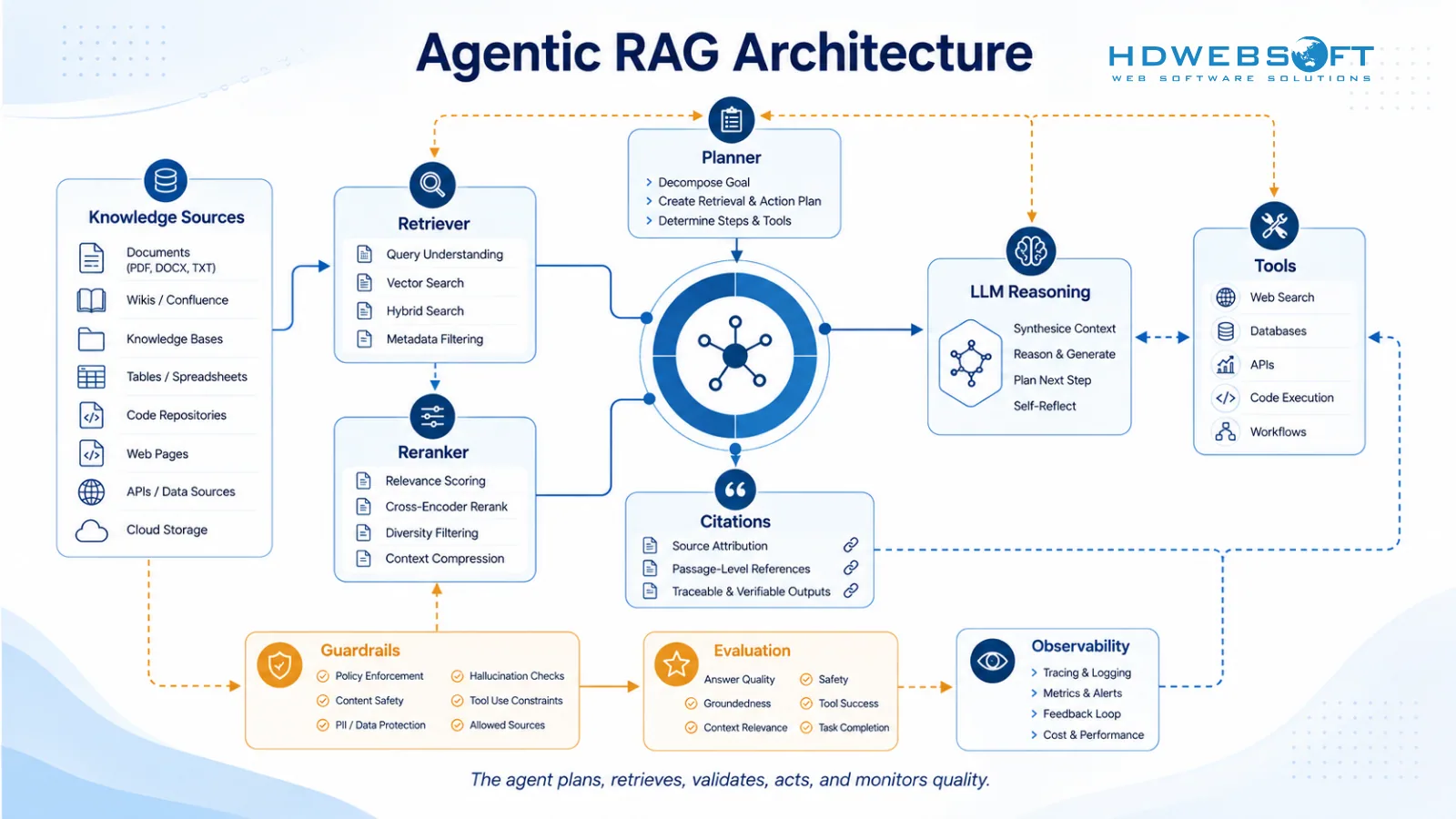 ไดอะแกรมสถาปัตยกรรม agentic RAG แสดงตัววางแผน retriever แหล่งความรู้ reranker การใช้เหตุผล LLM เครื่องมือ guardrail การประเมิน การตรวจสอบ และการอ้างอิง
