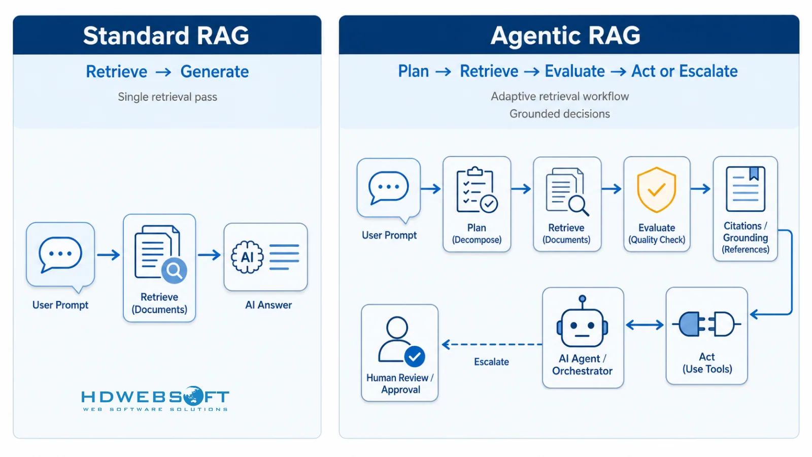 ไดอะแกรมเปรียบเทียบ standard RAG กับ agentic RAG แสดงการ retrieve ครั้งเดียวเทียบกับการ retrieve ที่วางแผน การประเมิน การกระทำ หรือการส่งต่อ