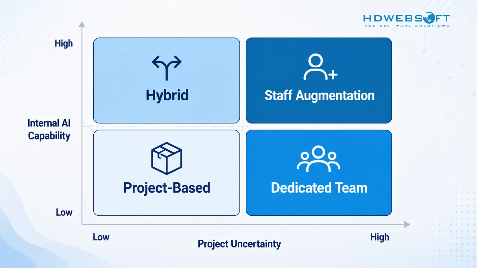 2x2 matrix mapping engagement models project-based, dedicated team, staff augmentation, and hybrid to project uncertainty and internal AI capability