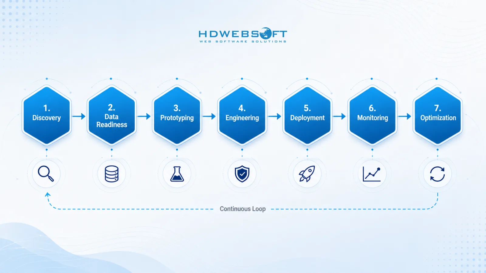 Seven phases of the AI software development lifecycle from discovery through continuous optimization showing deliverables and approval checkpoints