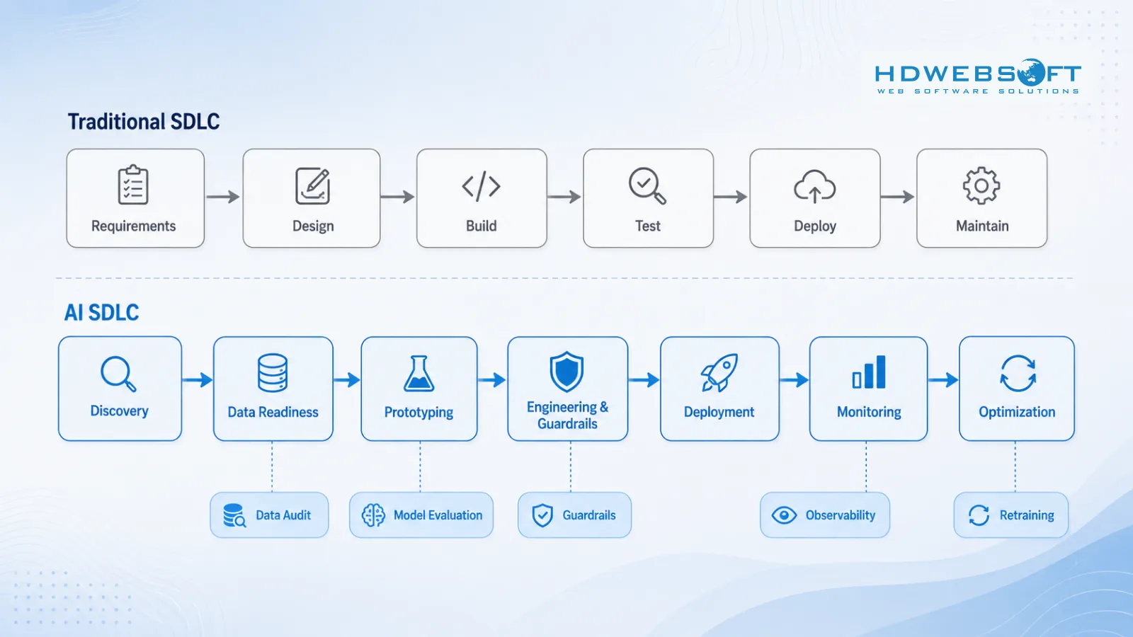 AI SDLC vs traditional SDLC comparison showing the additional phases data readiness, model evaluation, guardrails, monitoring, and retraining that AI projects require