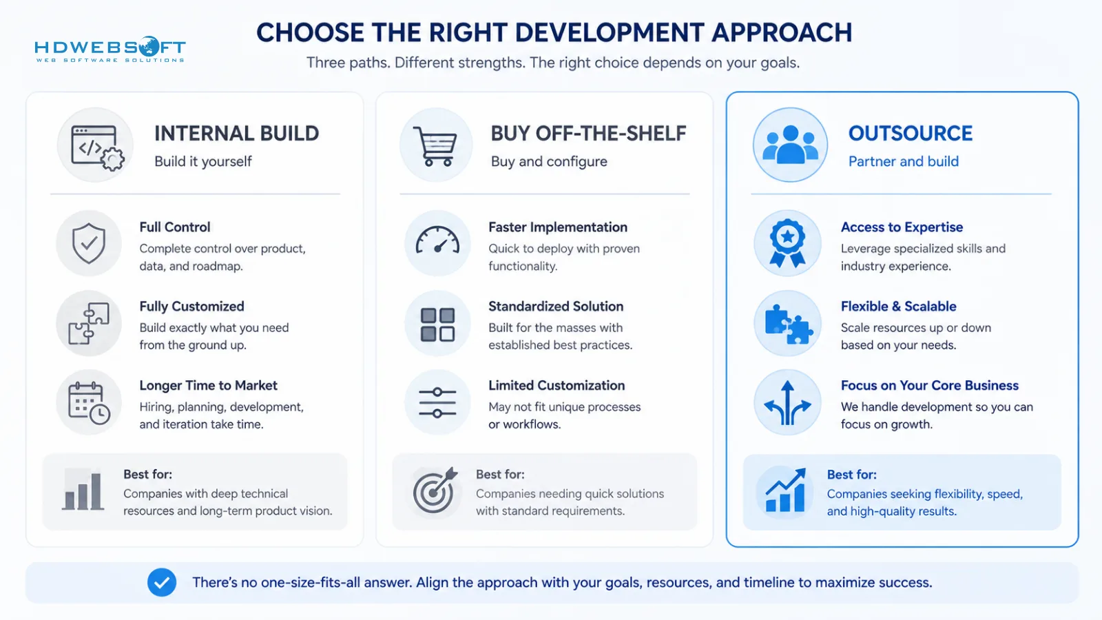 ไดอะแกรมเปรียบเทียบ Build vs Buy vs Outsource แสดงสามแนวทางการพัฒนาและคุณลักษณะสำคัญ