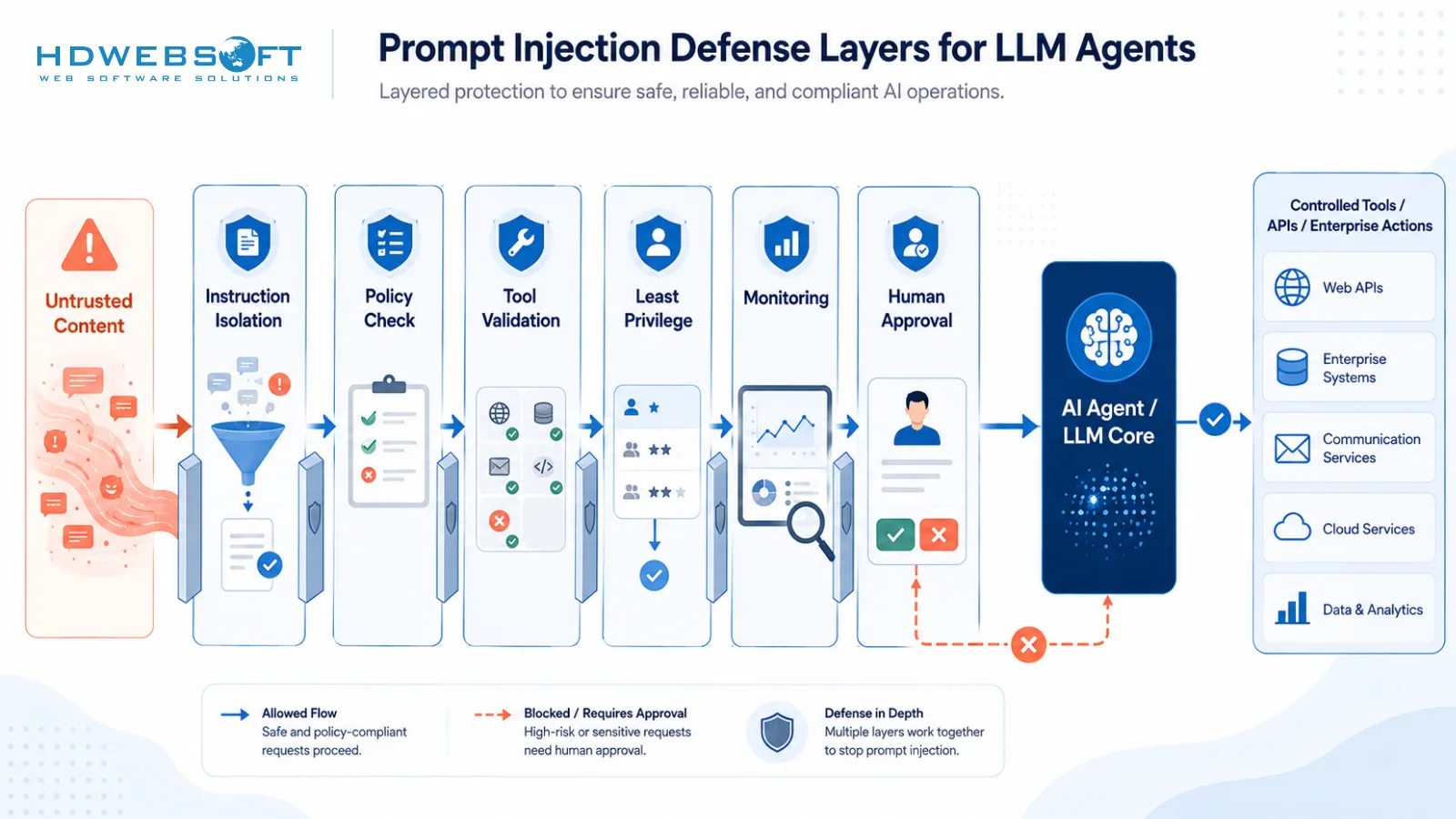 แผนภาพการป้องกัน prompt injection เป็นชั้นแสดงการแยกเนื้อหาที่ไม่น่าเชื่อถือ, การตรวจสอบนโยบาย, การตรวจสอบเครื่องมือ, สิทธิ์น้อยที่สุด, การตรวจสอบ และประตูอนุมัติโดยมนุษย์