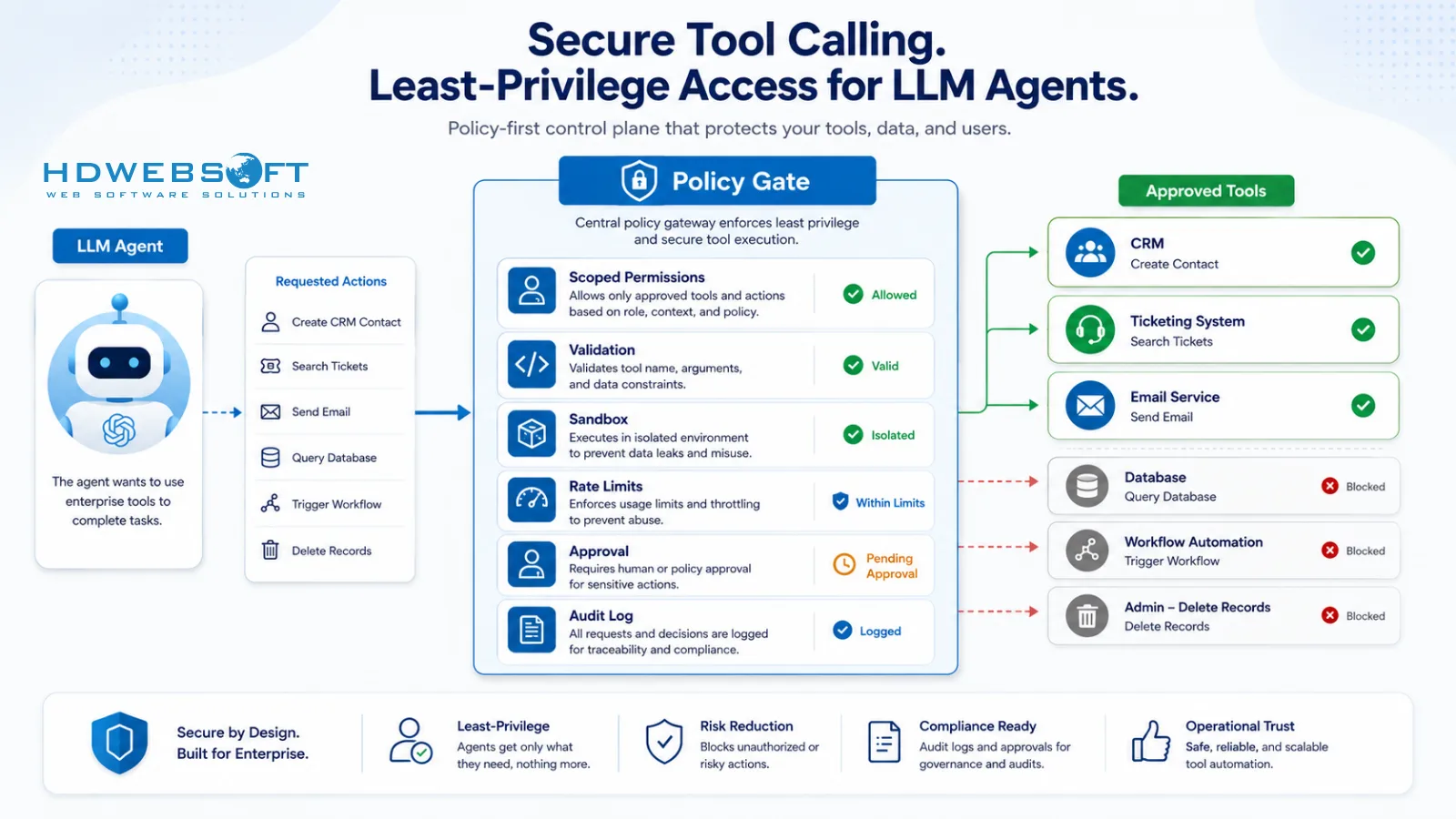 แผนภาพ secure tool calling แสดง LLM agent ผ่านการตรวจสอบนโยบาย, สิทธิ์ที่จำกัดขอบเขต, การตรวจสอบ, sandboxing และ audit logging ก่อนใช้เครื่องมือองค์กร