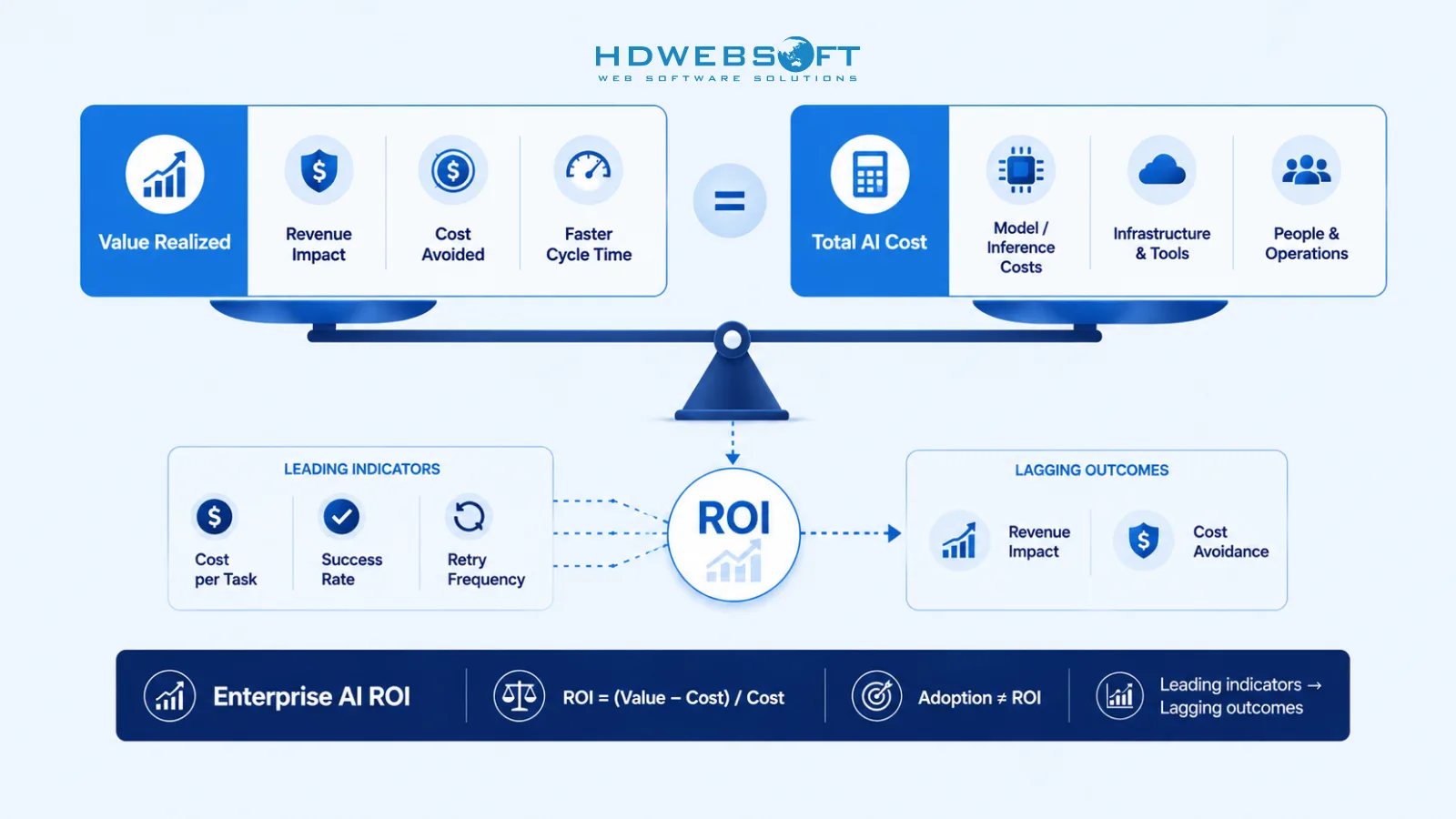 Infografica che mostra la formula del ROI AI e il collegamento tra indicatori leading e outcome aziendali lagging.