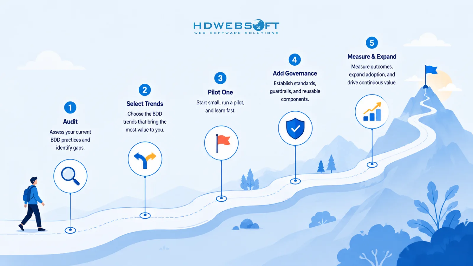 Illustration of a step-by-step BDD adoption journey: a winding path with five milestones — audit current maturity, select fitting trends, pilot one trend, add governance, and measure and expand — with a figure walking along the path.