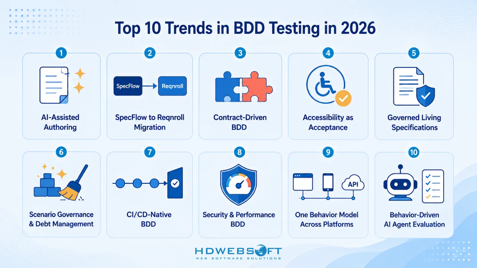 Infographic overview of the top 10 BDD testing trends for 2026, shown as a grid of icons: AI-assisted scenario authoring, SpecFlow to Reqnroll migration, contract-driven BDD for microservices, accessibility as an executable acceptance criterion, governed living specifications, scenario governance and test-suite debt management, CI/CD-native BDD with release gates, BDD expansion to security and performance, one behavior model across web mobile and API, and behavior-driven evaluation for AI agents.