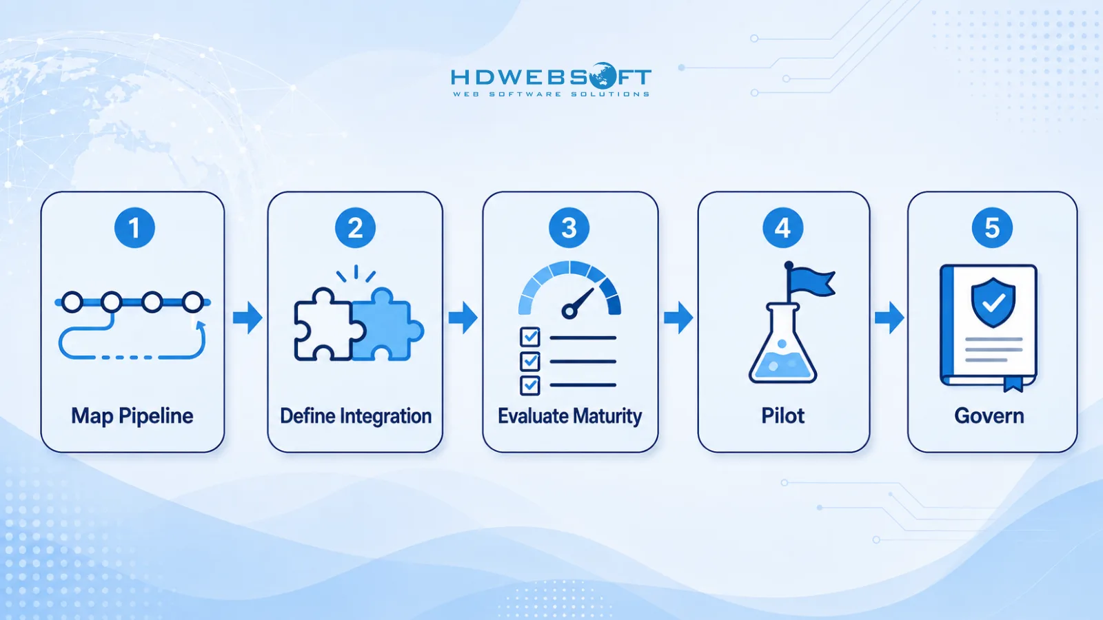 Diagram of the five-step DevOps tool selection framework — Map Pipeline, Define Integration, Evaluate Maturity, Pilot, and Govern — shown as a numbered horizontal flow with labeled icons.