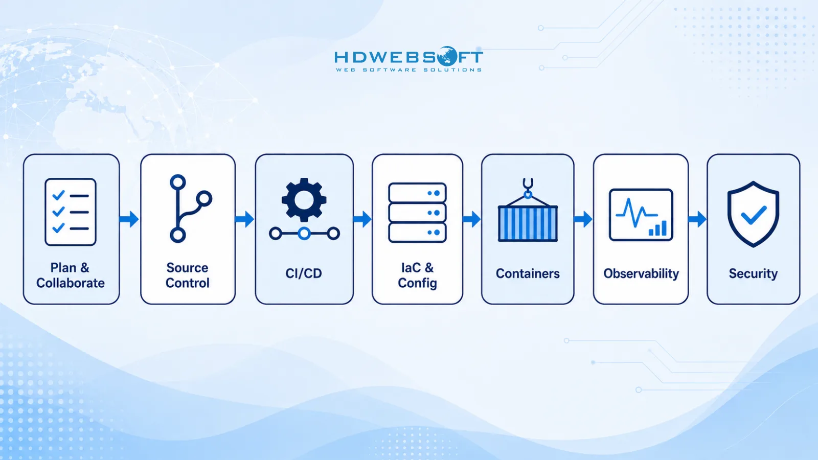 Diagram of the seven core DevOps toolchain categories — Plan and Collaborate, Source Control, CI/CD, IaC and Config, Containers, Observability, and Security — shown as a horizontal pipeline with labeled stages.
