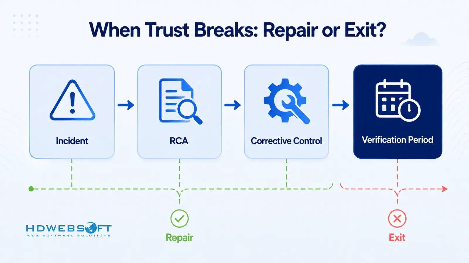 Infographic of the repair-or-exit decision flow: Incident, RCA, Corrective Control, Verification Period.