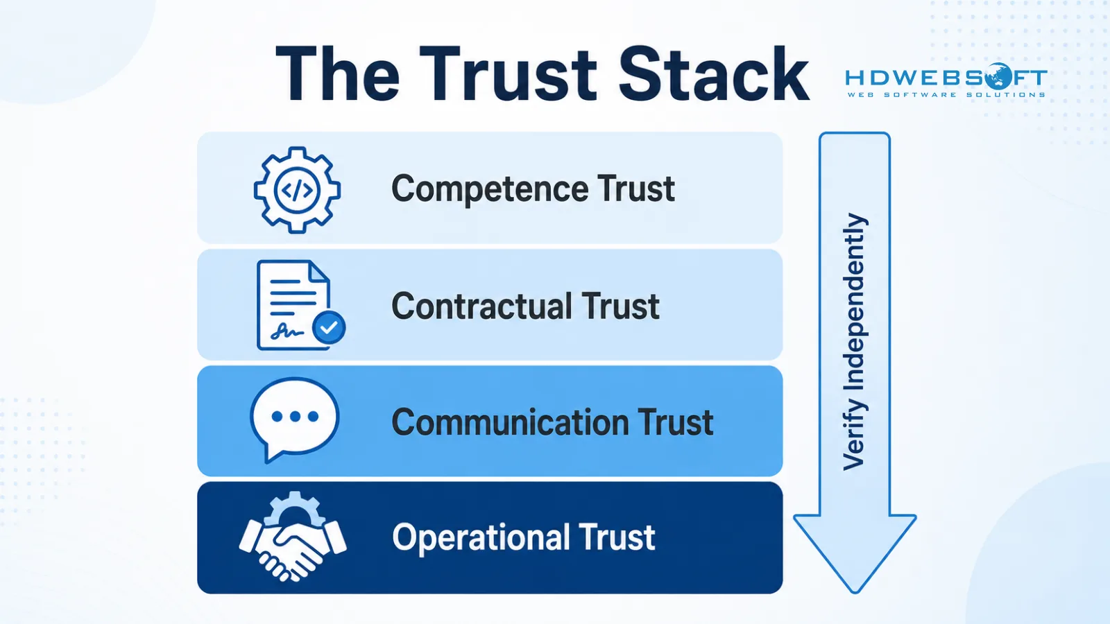 Infographic of the Trust Stack: four layers — Competence, Contractual, Communication, Operational — to verify independently.