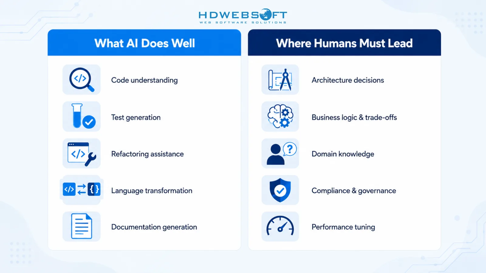 Comparison of what AI does well versus where humans must lead in legacy modernization