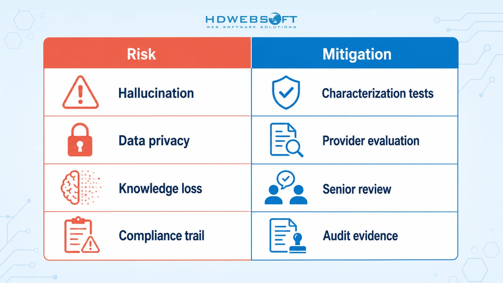 Risk and mitigation matrix for AI-assisted legacy modernization
