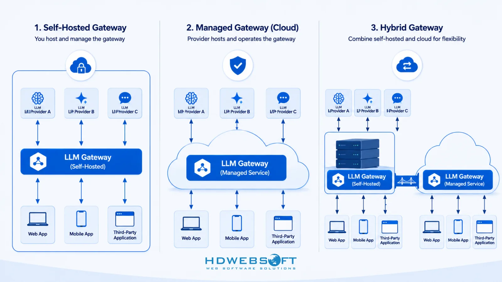 ภาพประกอบของ three LLM gateway deployment topologies เรียงข้างกัน — self-hosted กับ server rack, managed กับ cloud icon และ hybrid ผสมทั้งสอง — คั่นด้วยเส้นบาง