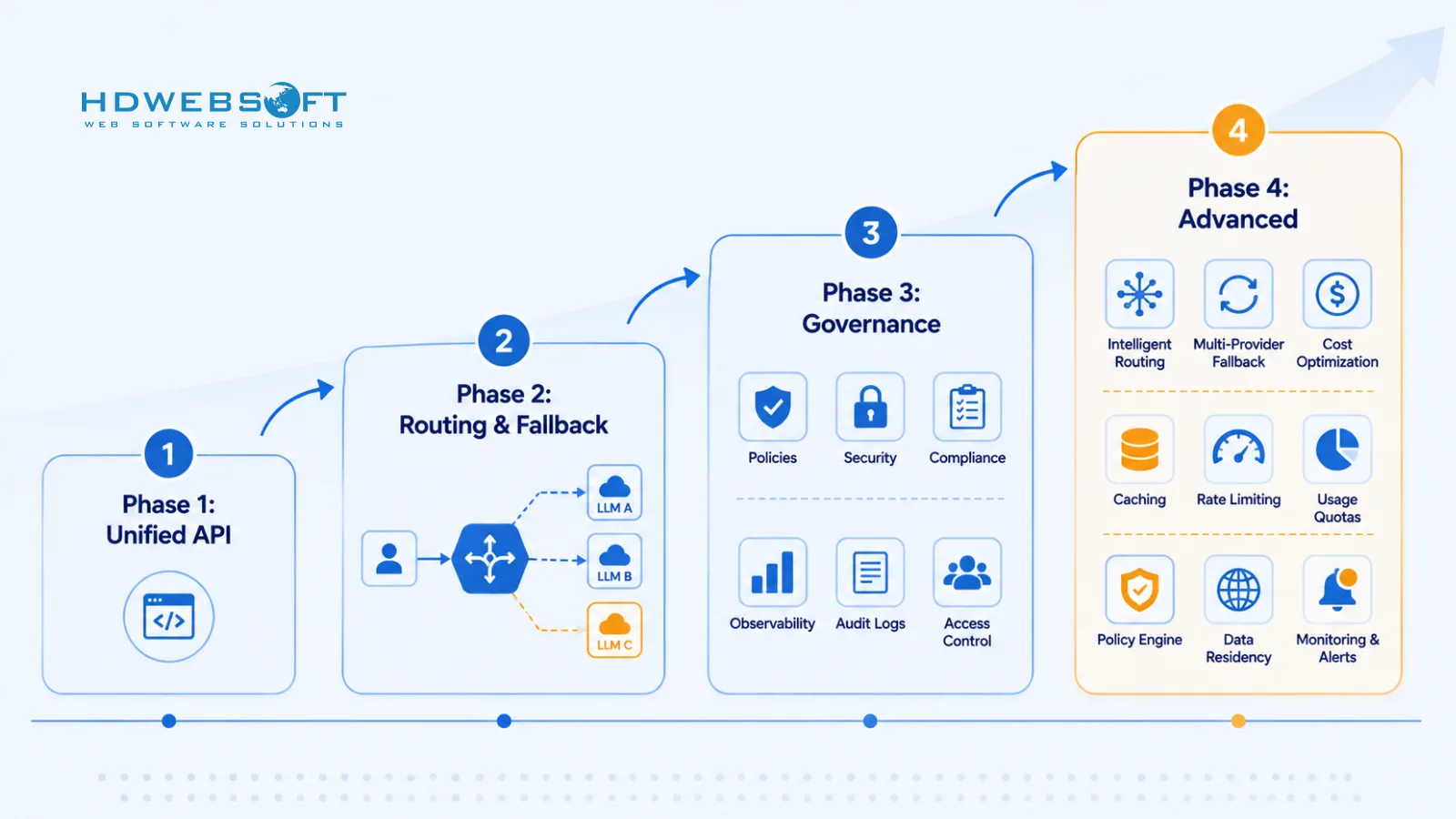 ไดอะแกรมของ four-phase LLM gateway implementation roadmap แสดงขั้นบันไดจาก Phase 1 Unified API ถึง Phase 4 Advanced โดยความซับซ้อนเพิ่มขึ้นที่แต่ละระดับ