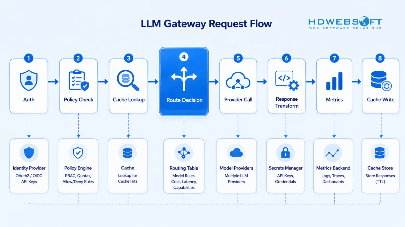 ไดอะแกรมของ LLM gateway request flow แสดงแปดขั้นตอนเชื่อมต่อกันจาก authentication ผ่าน cache write โดยเน้นขั้นตอน route decision เป็นจุดศูนย์กลาง