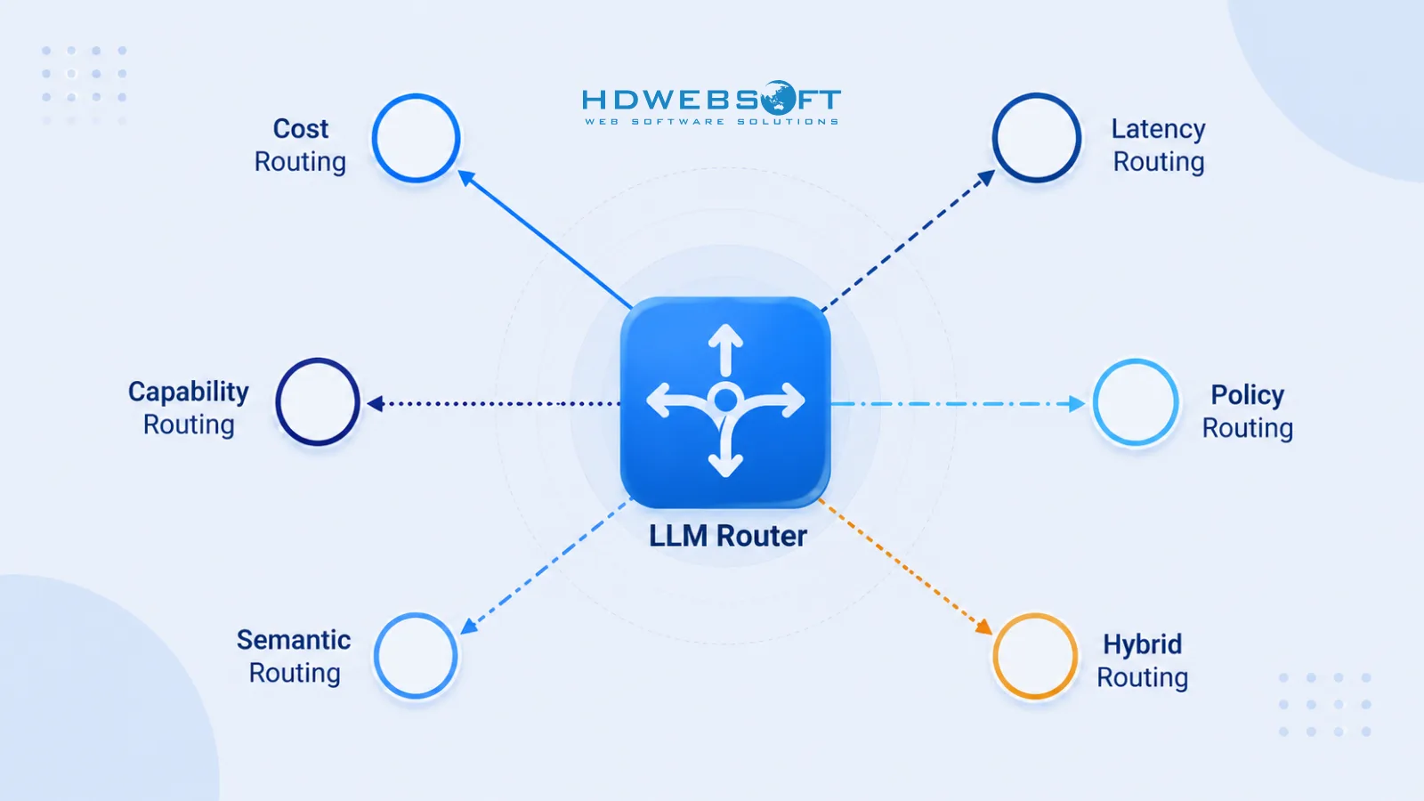 ไดอะแกรมของ six LLM routing strategies แผ่จาก central router node — cost-based, latency-based, capability-based, policy-based, semantic และ hybrid — แต่ละเส้นทางแสดงเป็น path ไปยัง destination node