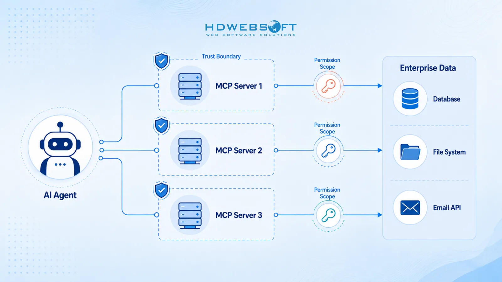 แผนภาพแสดงวิธีที่เซิร์ฟเวอร์ MCP สร้างขอบเขตความไว้วางใจใหม่ระหว่าง AI agent และข้อมูลองค์กร โดยแต่ละเซิร์ฟเวอร์ทำหน้าที่เป็นจุดตรวจสิทธิ์และการตรวจสอบ