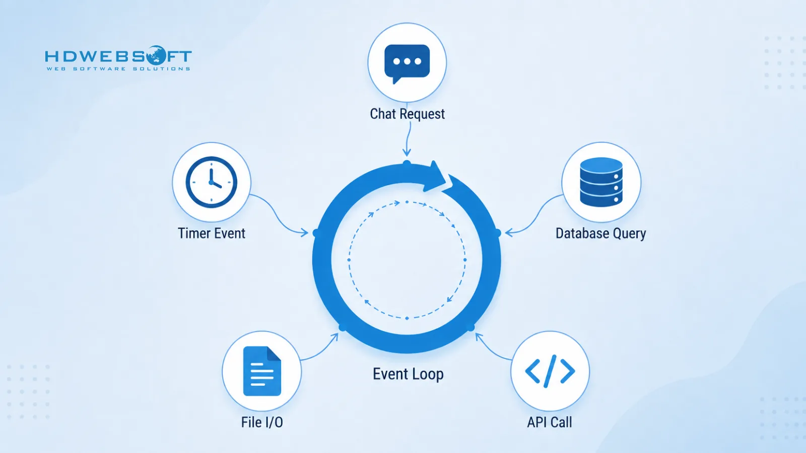 ภาพประกอบของ event loop ของ Node.js แสดงวงแหวนวงกลมที่มีโหนดงานห้าโหนดโคจรอยู่รอบๆ — ฟองแชท, ฐานข้อมูล, วงเล็บ API, ไฟล์ และนาฬิกา — แทนการจัดการ I/O แบบ non-blocking พร้อมกัน