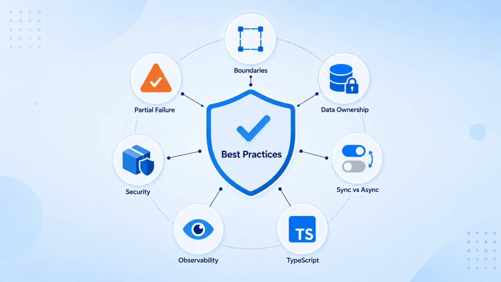 ภาพประกอบของแนวปฏิบัติที่ดีสำหรับ Node.js microservices แสดงโล่ตรงกลางที่มีเครื่องหมายถูกชื่อ Best Practices ล้อมรอบด้วยไอคอนเจ็ดตัว — Boundaries, Data Ownership, Sync vs Async, TypeScript, Observability, Security และ Partial Failure