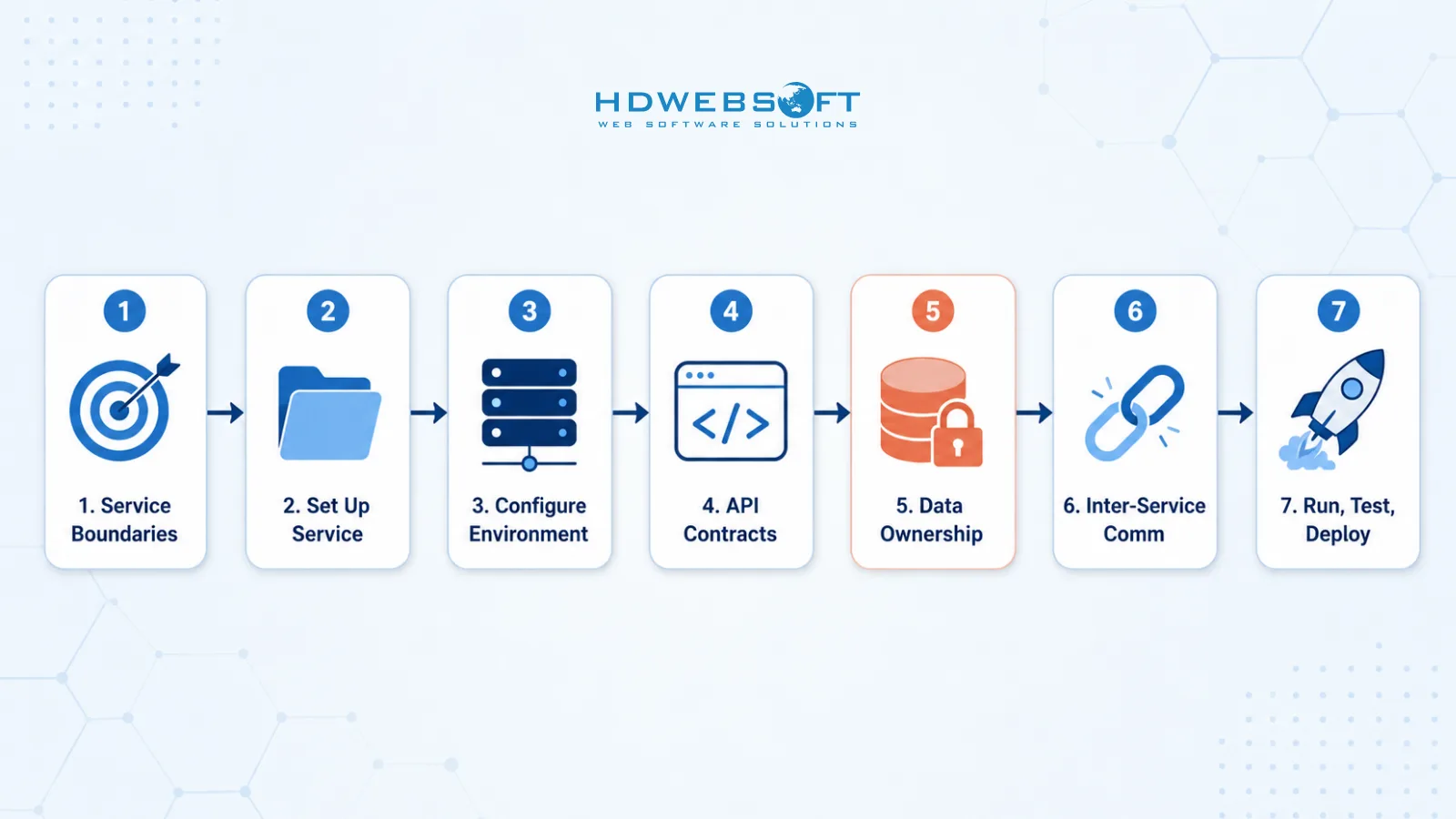 ไดอะแกรมของกระบวนการเจ็ดขั้นตอนในการสร้าง Node.js microservices — Service Boundaries, Set Up Service, Configure Environment, API Contracts, Data Ownership, Inter-Service Comm และ Run Test Deploy — แสดงเป็นลำดับการไหลแนวนอนพร้อมไอคอนที่มีป้ายกำกับและหมายเลข
