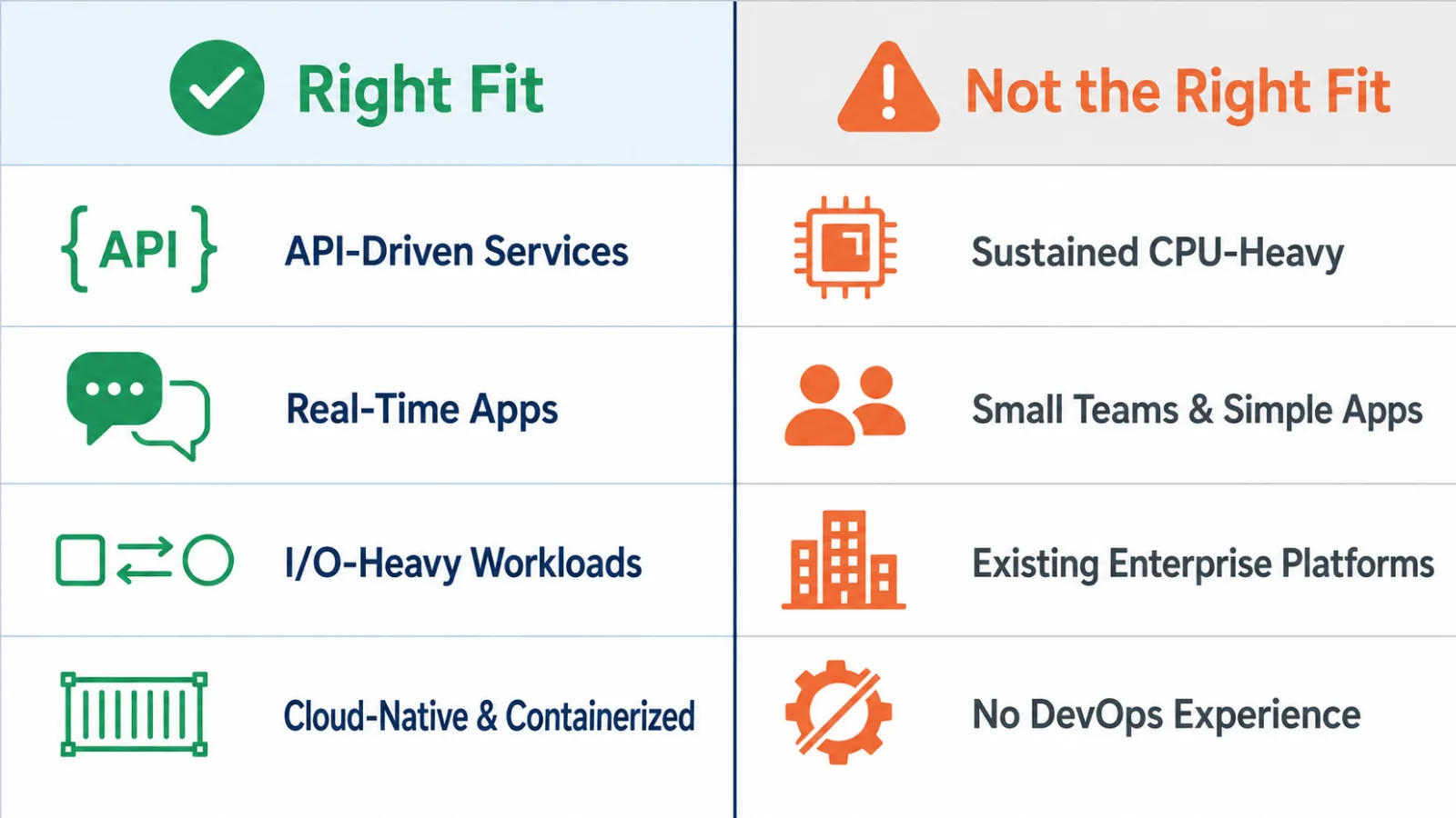 ตารางเปรียบเทียบเมื่อ Node.js microservices เหมาะสมและเมื่อไม่เหมาะสม — คอลัมน์ซ้ายแสดง API-Driven Services, Real-Time Apps, I/O-Heavy Workloads และ Cloud-Native and Containerized คอลัมน์ขวาแสดง Sustained CPU-Heavy, Small Teams and Simple Apps, Existing Enterprise Platforms และ No DevOps Experience