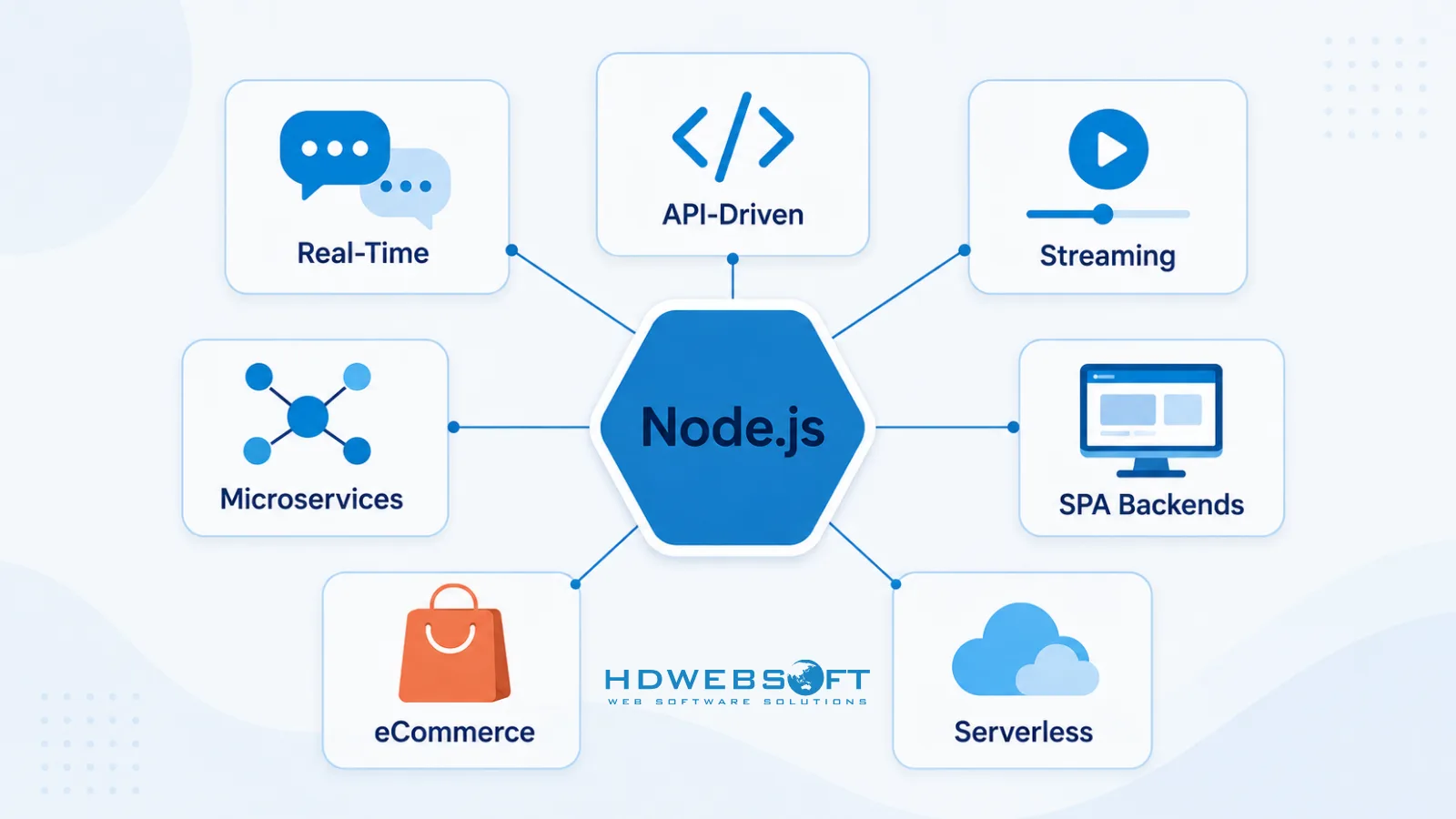 ไดอะแกรมของประเภทแอปพลิเคชันที่ดีที่สุดเจ็ดประเภทสำหรับ Node.js — Real-Time, API-Driven, Streaming, Microservices, SPA Backends, eCommerce และ Serverless — แสดงเป็นการ์ดที่มีป้ายกำกับแผ่รัศมีออกจากโลโก้ Node.js รูปหกเหลี่ยมตรงกลาง
