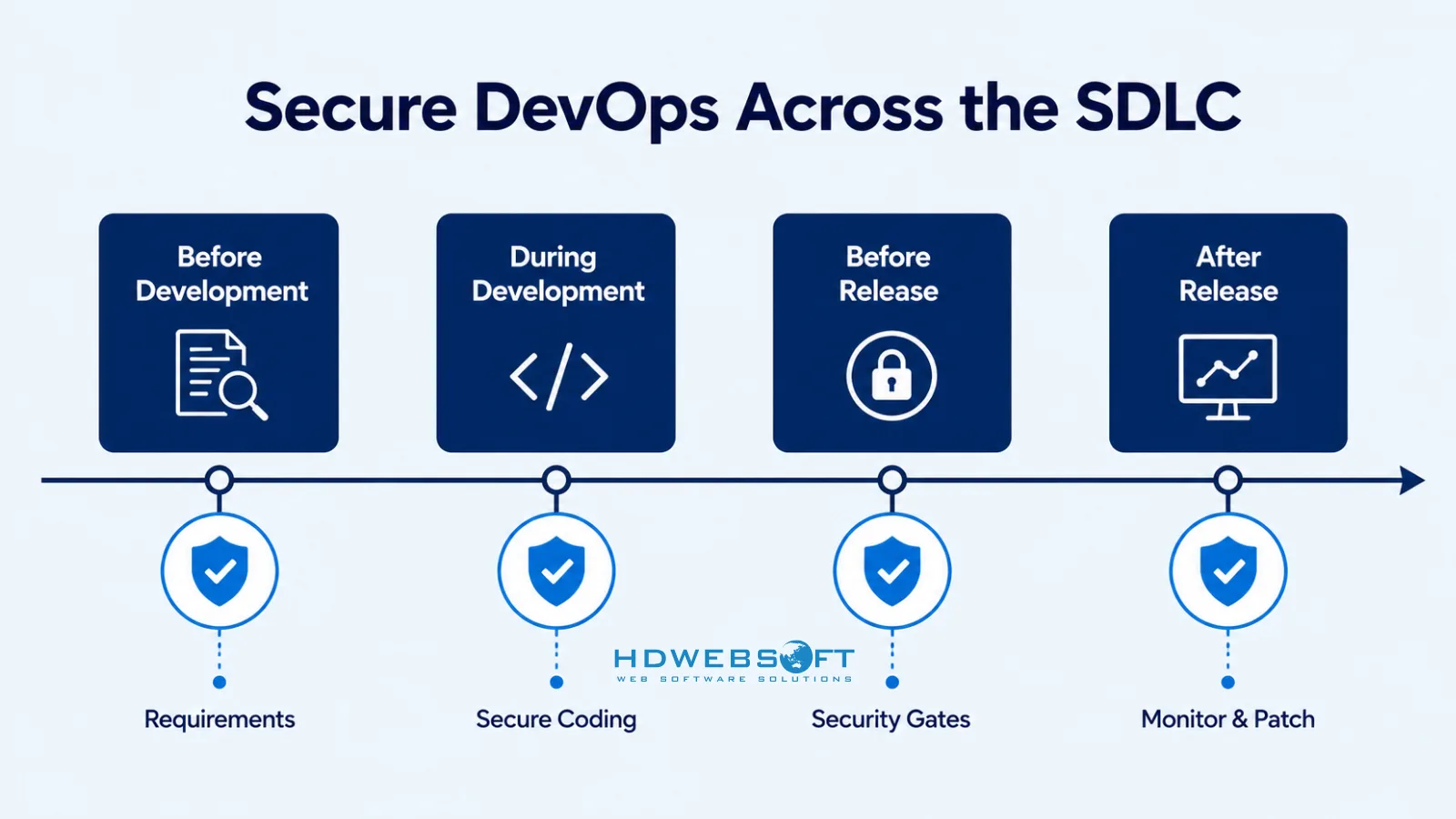 Secure DevOps ทั่วทั้งวงจรการพัฒนาซอฟต์แวร์ แสดงจุดตรวจสอบความปลอดภัยก่อนการพัฒนา ระหว่างการพัฒนา ก่อนปล่อยรุ่น และหลังปล่อยรุ่น