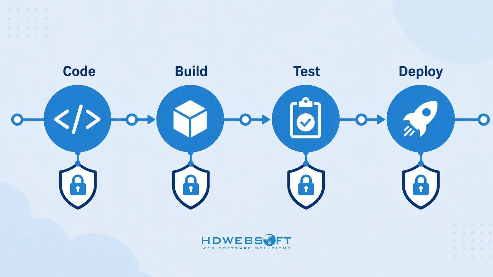 CI/CD pipeline ที่มี security gates บูรณาการในทุกขั้นตอน — code, build, test, deploy — แทนการตรวจสอบความปลอดภัยครั้งเดียวเมื่อสิ้นสุด