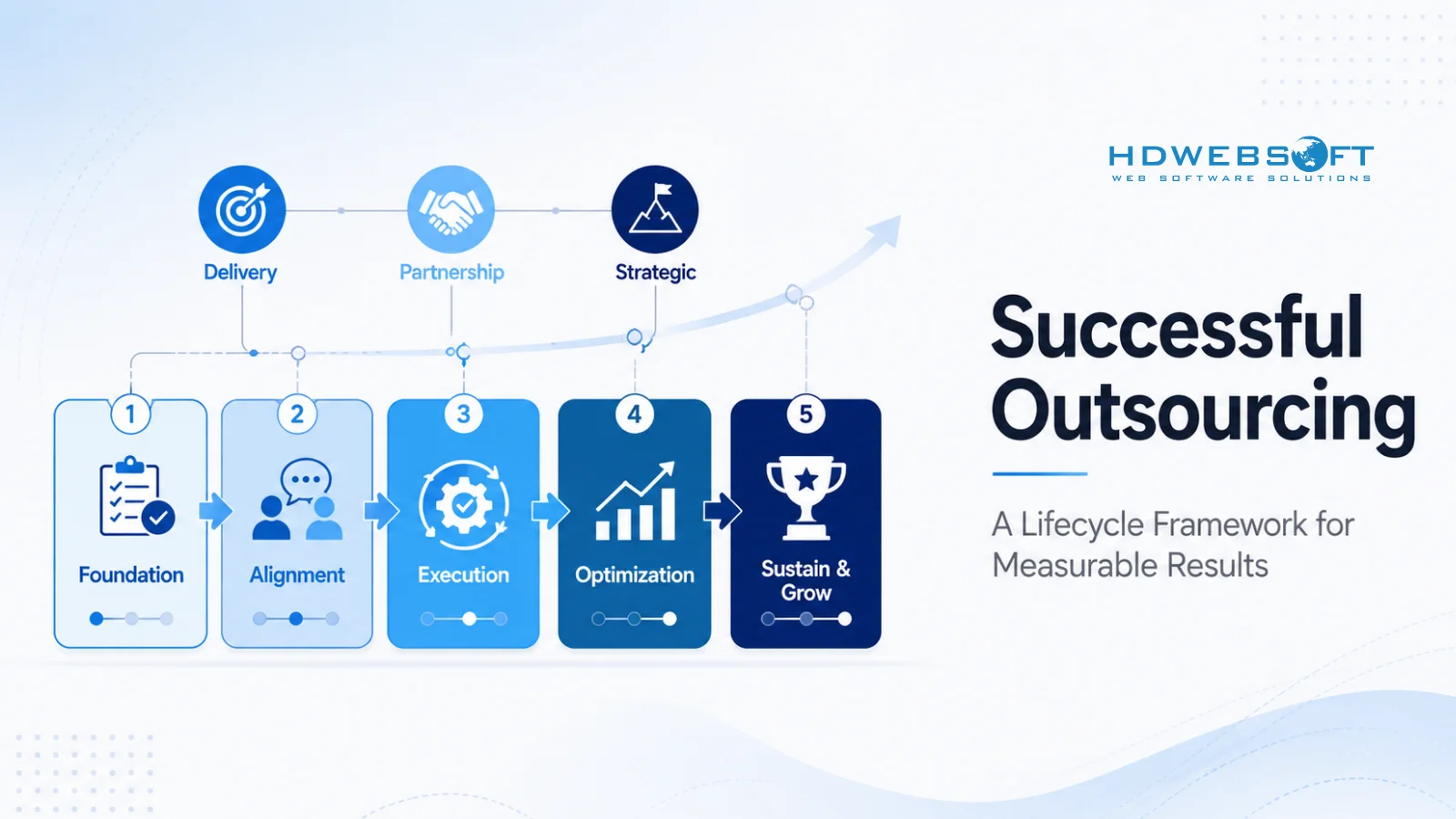 Successful Outsourcing: A Lifecycle Framework for Measurable Results