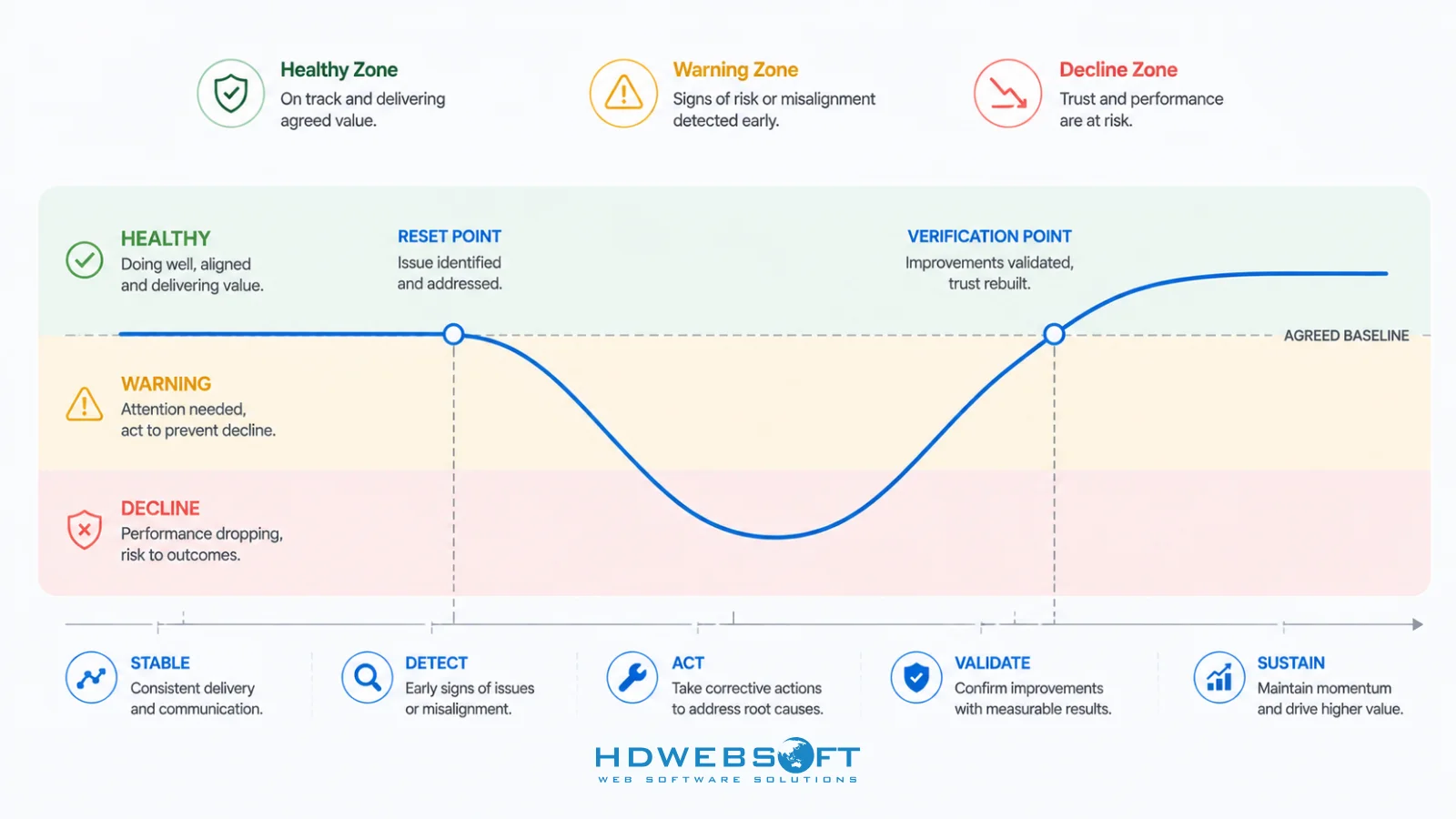 Infographic of a performance decline and recovery curve with baseline, reset point, and verification window.