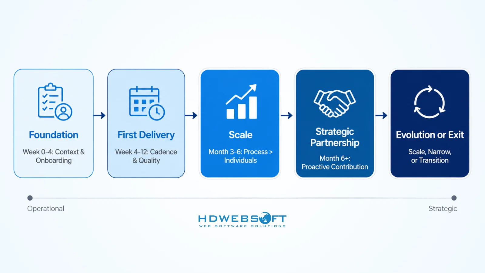 Infographic of the five-phase outsourcing success lifecycle: Foundation, First Delivery, Scale, Strategic Partnership, and Evolution or Exit.