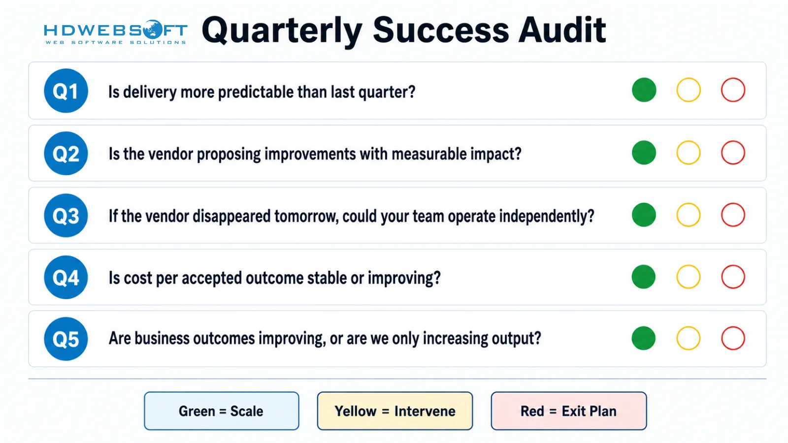 Infographic of the quarterly success audit with five core questions and a green-yellow-red scoring system.