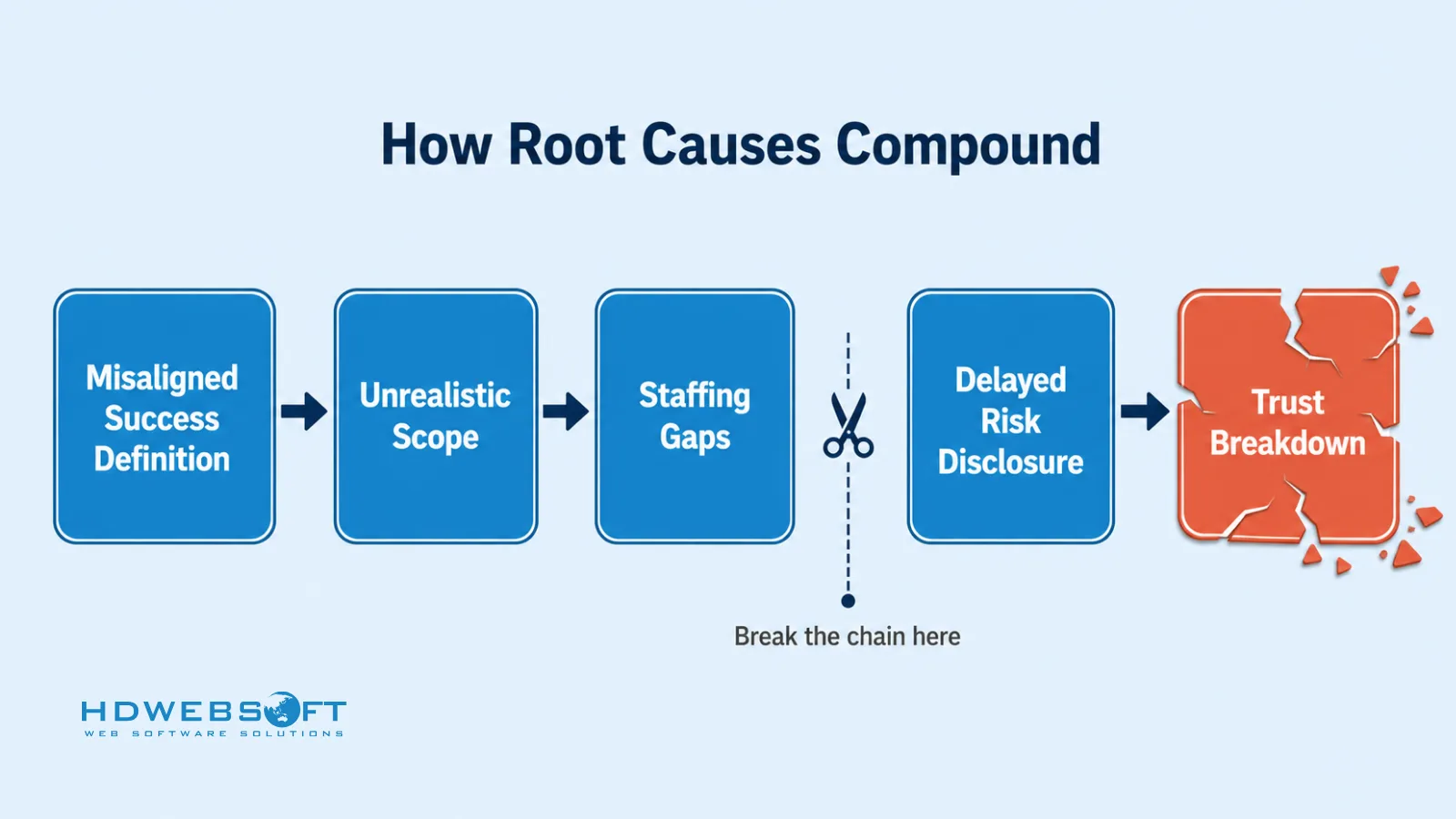 Infographic of the chain of failures: five connected links representing root causes compounding from misaligned success definition to trust breakdown, with one link breaking the chain.