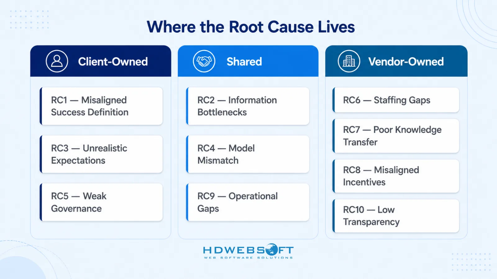 Infographic mapping ten root causes to three ownership categories:
th: /th/blog/why-it-outsourcing-fails/ client-owned, vendor-owned, and shared, with examples in each.