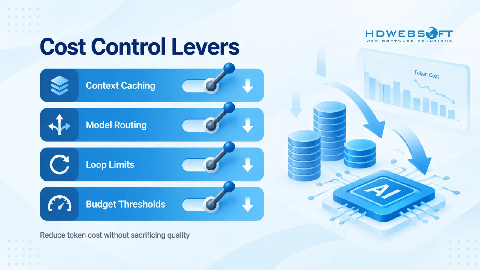 Diagram of four token cost control levers: context caching, model routing, loop limits, and budget thresholds