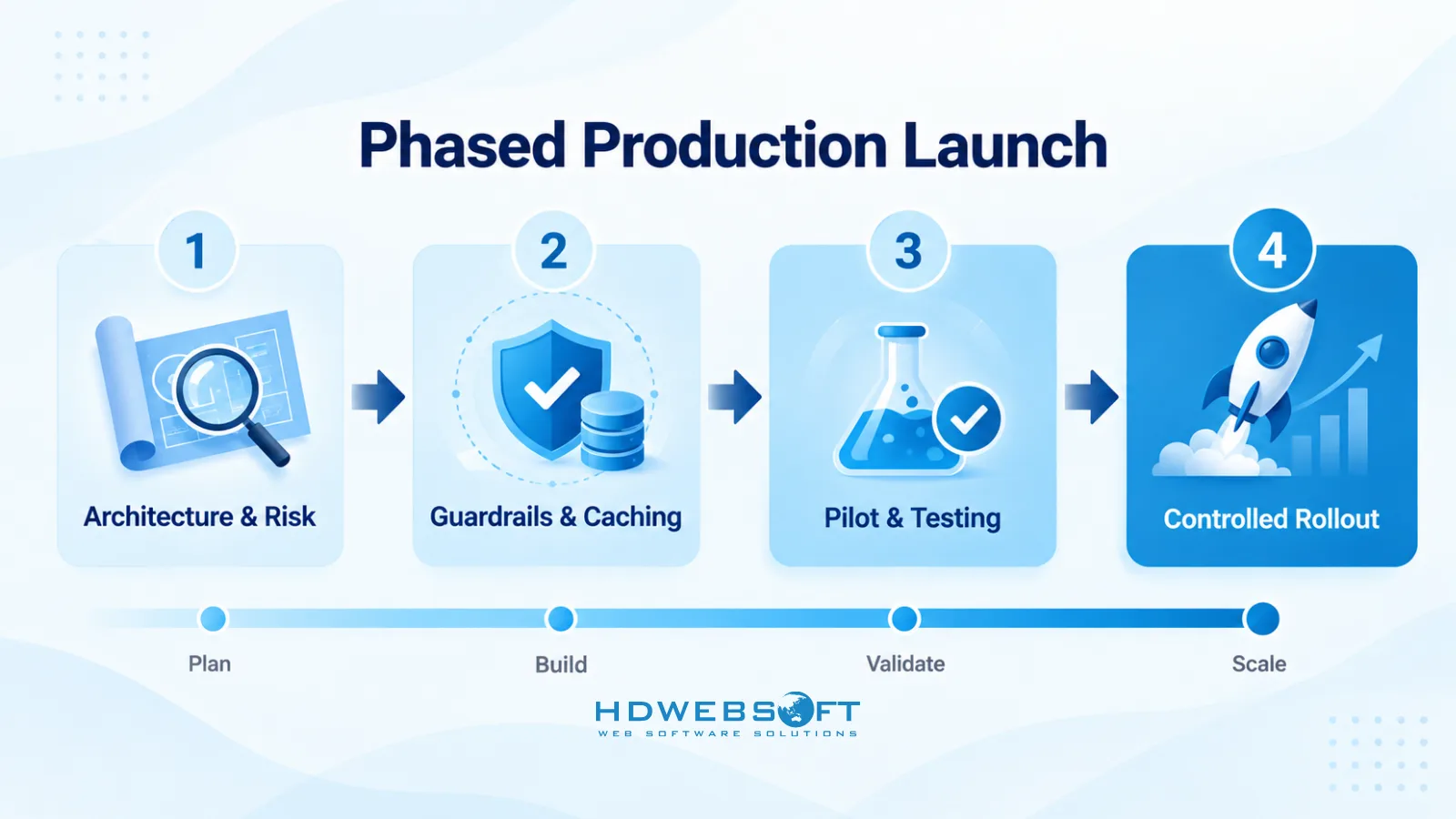 Diagram of phased production launch flow: architecture, guardrails, pilot testing, and controlled rollout