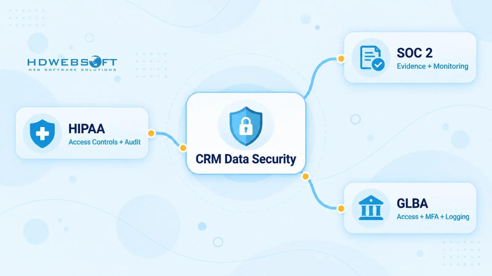 Diagram mapping HIPAA, SOC 2, and GLBA compliance frameworks to CRM data security controls