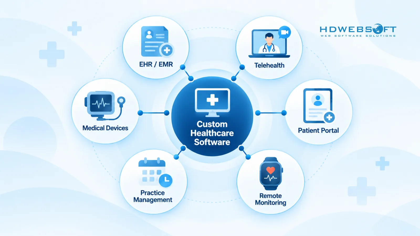 Diagramm von sechs Arten individueller Gesundheitssoftware: EHR/EMR, Telemedizin, Patientenportale, Fernüberwachung, Praxisverwaltung und Medizingeräte.